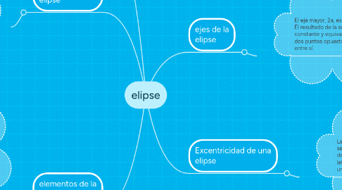 Mind Map: elipse