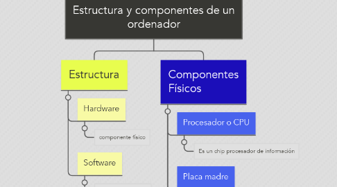 Mind Map: Estructura y componentes de un ordenador