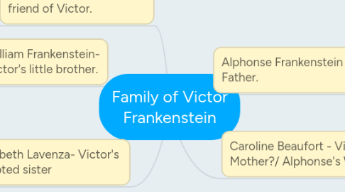 Mind Map: Family of Victor Frankenstein