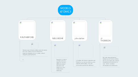 Mind Map: MODELS ATÒMICS