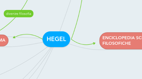 Mind Map: HEGEL