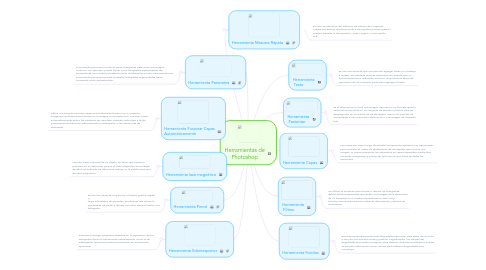 Mind Map: Herramientas de  Photoshop