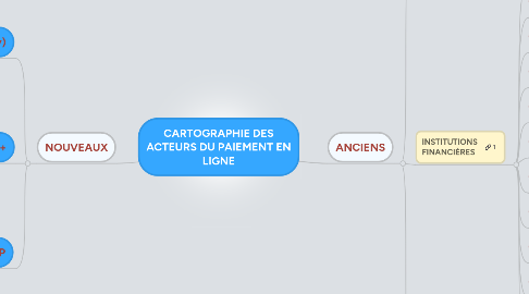 Mind Map: CARTOGRAPHIE DES ACTEURS DU PAIEMENT EN LIGNE