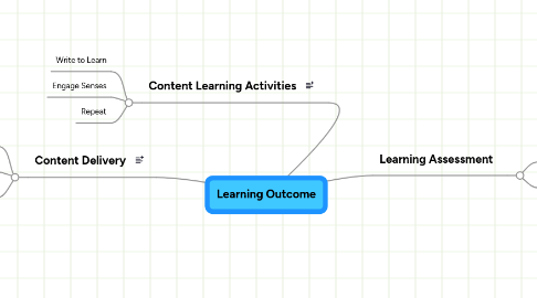 Mind Map: Learning Outcome