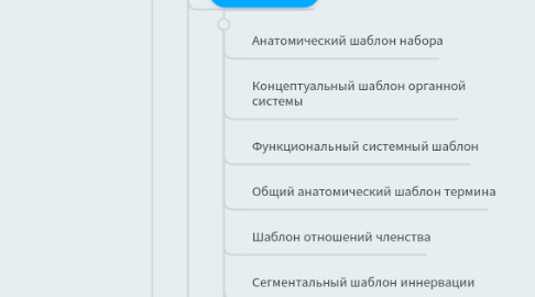 Mind Map: Основополагающая модель анатомии (FMA)