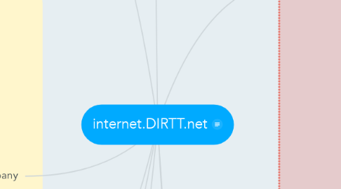 Mind Map: internet.DIRTT.net