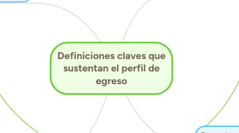 Mind Map: Definiciones claves que sustentan el perfil de egreso