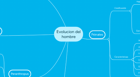 Mind Map: Evolucion del hombre