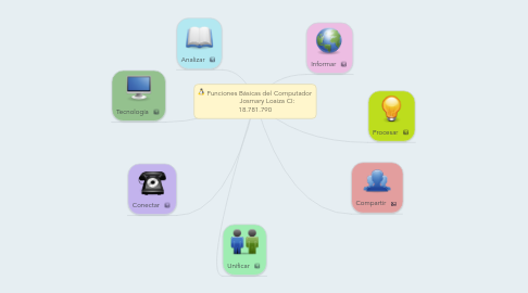 Mind Map: Funciones Básicas del Computador              Josmary Loaiza CI: 18.781.790