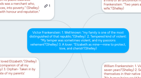 Mind Map: Victor Frankenstein: 1. Well known: "my family is one of the most distinguished of that republic."(Shelley)  2. Tempered kind of violent: "My temper was sometimes violent, and my passions vehement"(Shelley) 3. A lover: "Elizabeth as mine—mine to protect, love, and cherish"(Shelley)