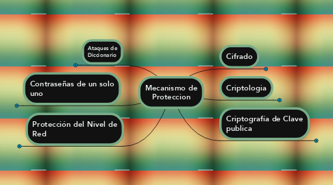 Mind Map: Mecanismo de Proteccion