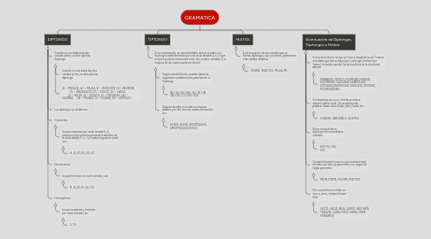 Mind Map: GRAMATICA