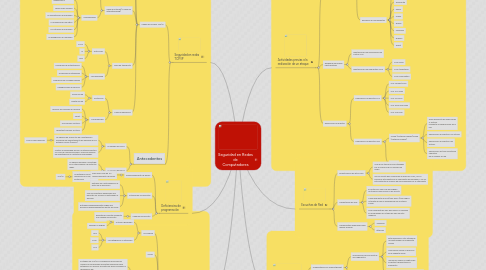 Mind Map: Seguridad en Redes de Computadores