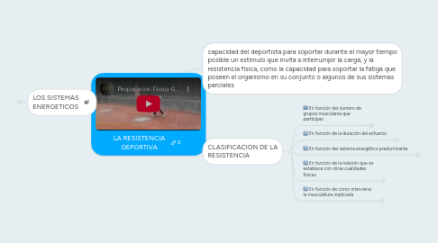 Mind Map: LA RESISTENCIA DEPORTIVA