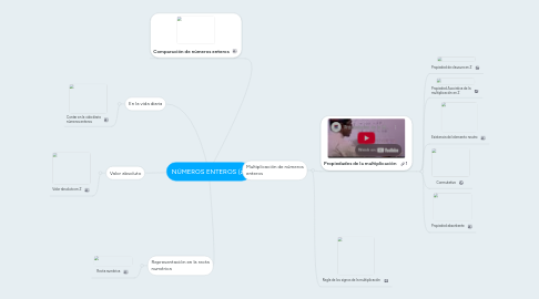 Mind Map: NÚMEROS ENTEROS (z)