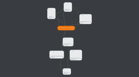 Mind Map: Importancia de la informática en los sistemas de cómputo