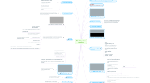 Mind Map: IDEA Categories of Disabilities