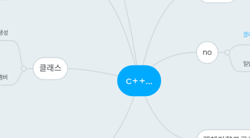 Mind Map: c++...