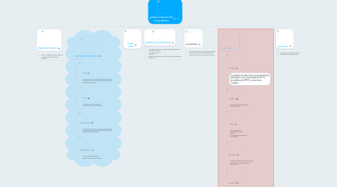 Mind Map: partes internas del computador