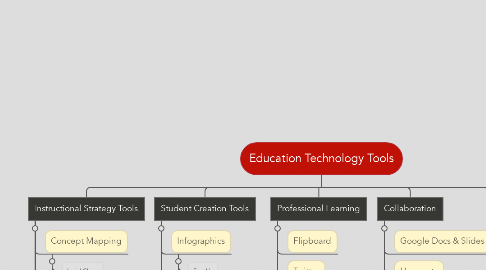 Mind Map: Education Technology Tools