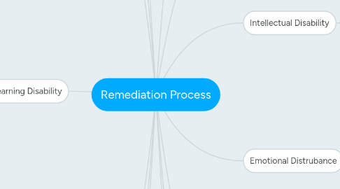 Mind Map: Remediation Process