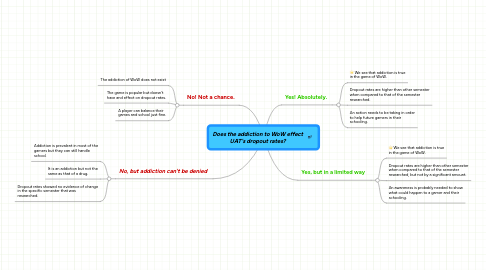 Mind Map: Does the addiction to WoW effect UAT's dropout rates?