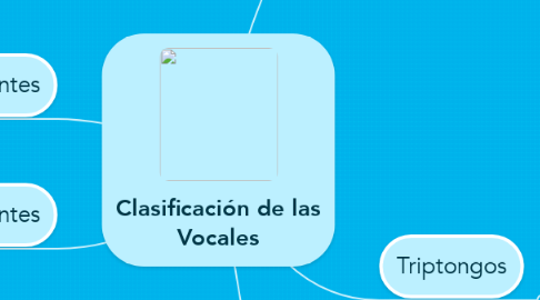 Mind Map: Clasificación de las Vocales