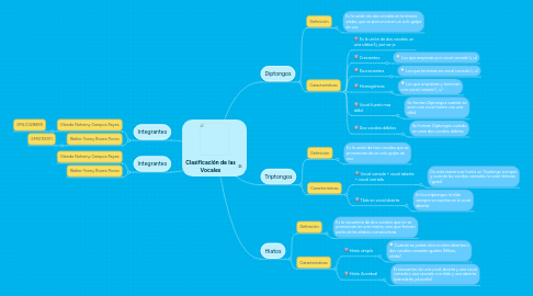 Mind Map: Clasificación de las Vocales