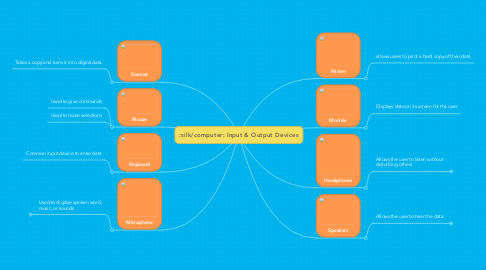 Mind Map: Input & Output Devices