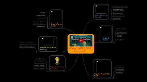 Mind Map: TIPOS DE EMPRESAS Area: EPT - Liliana Montes Gahona