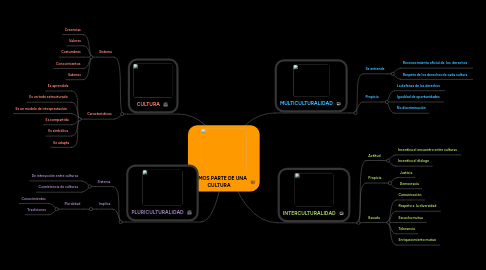 Mind Map: SOMOS PARTE DE UNA CULTURA