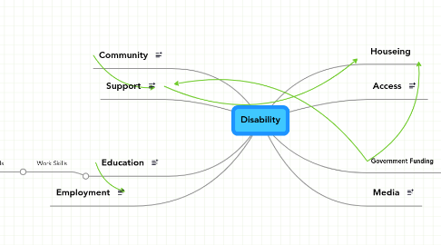 Mind Map: Disability