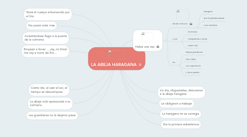 Mind Map: LA ABEJA HARAGANA