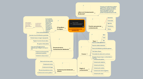 Mind Map: LA CONTAMINACIÓN AMBIENTAL