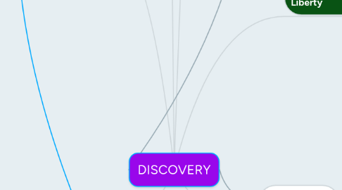 Mind Map: DISCOVERY