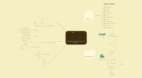 Mind Map: Kermesse de l'environnement Contrat