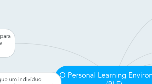 Mind Map: O Personal Learning Enviroments (PLE)