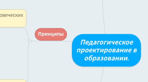 Mind Map: Педагогическое проектирование в образовании.