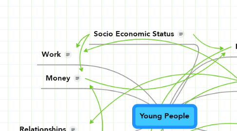 Mind Map: Young People