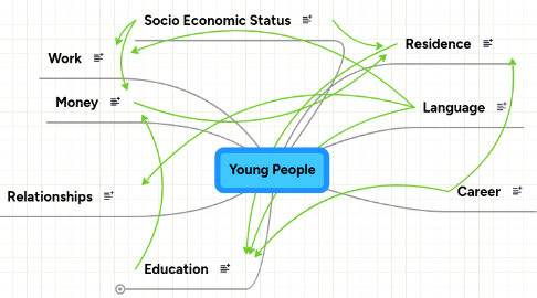 Mind Map: Young People