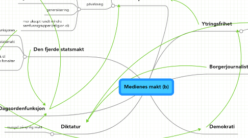 Mind Map: Medienes makt (b)