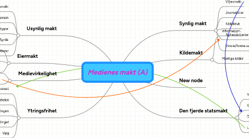 Mind Map: Medienes makt (A)