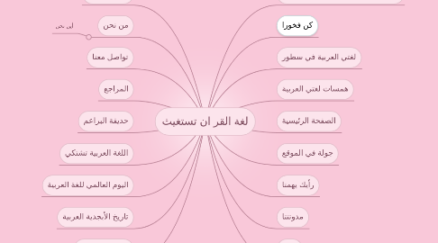 Mind Map: لغة القر ان تستغيث