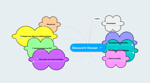 Mind Map: Découvrir Docear