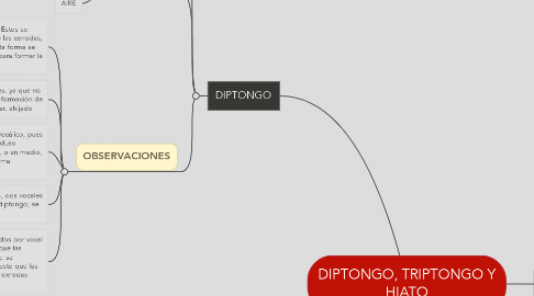 Mind Map: DIPTONGO, TRIPTONGO Y HIATO