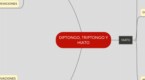 Mind Map: DIPTONGO, TRIPTONGO Y HIATO