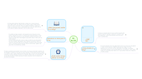 Mind Map: EL BLOG