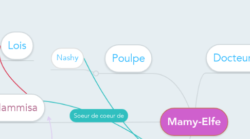 Mind Map: Mamy-Elfe