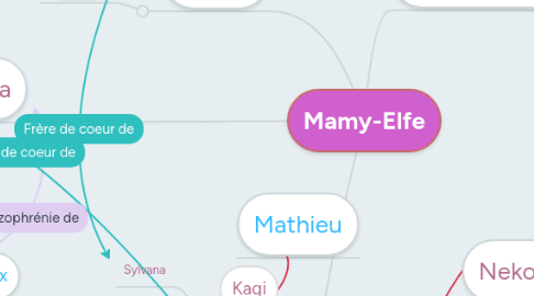 Mind Map: Mamy-Elfe