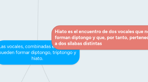 Mind Map: Las vocales, combinadas en la sílaba, pueden formar diptongo, triptongo y hiato.